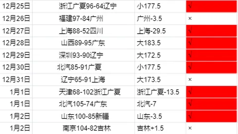 逆袭风暴！快船惊现五连胜奇迹！哈登31+10力挽狂澜，这场胜利让我不得不认同五大惊人真相！